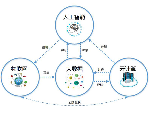 智慧生活——大数据智能化应用