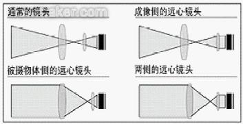 机器视觉远心镜头简介_hjhb861.com