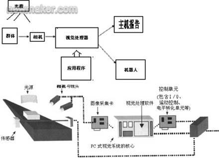 机器视觉与科学成像在机电产品制造中的应用_hjhb861.com