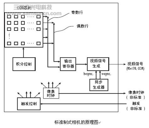 CCD相机图像转换标准及原理_hjhb861.com