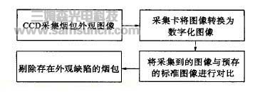 机器视觉系统在GDX2包装机组中的应用_hjhb861.com