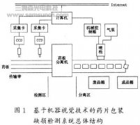 药片包装缺损检测系统中机器视觉技术应用