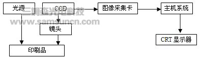 应用于印刷品质量检测的机器视觉系统_hjhb861.com