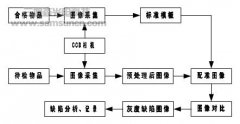 机器视觉检测之瑕疵缺陷检测