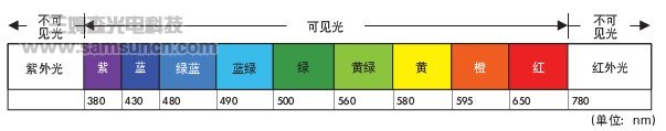 如何依据光源颜色与波长选择视觉光源_hjhb861.com