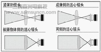 机器视觉远心镜头相关简介_hjhb861.com