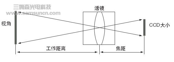 镜头结构原理及选择方法简介_hjhb861.com