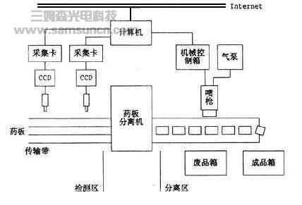 机器视觉之药片包装缺损检测系统简介_hjhb861.com