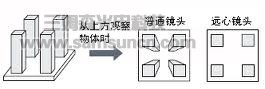 远心镜头较普通镜头的优势比较_hjhb861.com