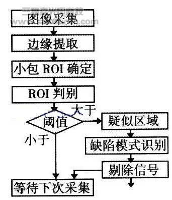 小包烟包装质量机器视觉检测关键技术研究_hjhb861.com