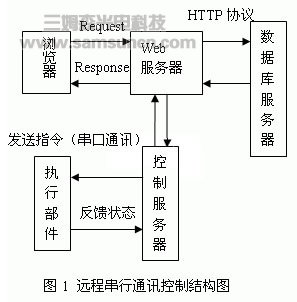 网络远程控制作业机械手的设计与实现_hjhb861.com