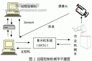 网络远程控制作业机械手的设计与实现_hjhb861.com