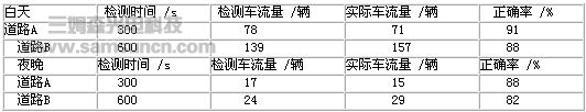 基于机器视觉的公路车流量检测系统研究_hjhb861.com