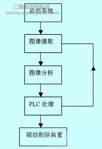 西门子机器视觉系统在PET饮料瓶缺陷检测中的应用_hjhb861.com