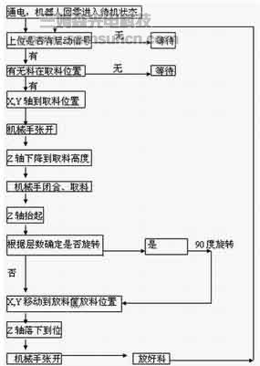 Roboworker直角坐标机器人在搬运机械人上的应用_hjhb861.com