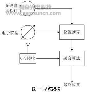 消防机器人GPS导航系统的精度提高方案_hjhb861.com