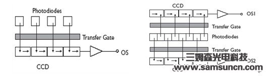 线阵CCD 面阵CCD基本结构_hjhb861.com