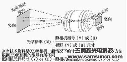 工业镜头相关计算公式及术语图解_hjhb861.com