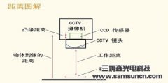 CCD视觉系统如何确定所需工业镜头的焦距