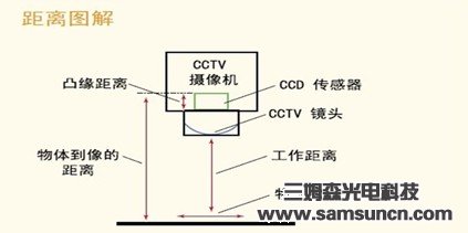 CCD视觉系统如何确定所需工业镜头的焦距_hjhb861.com