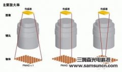 机器视觉的镜头选择创造不同