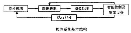 机器视觉系统检测玻璃表面缺陷的原理是什么_hjhb861.com