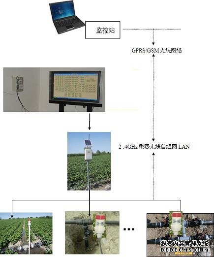 易控组态软件基于物联网应用之农田节水灌溉_hjhb861.com