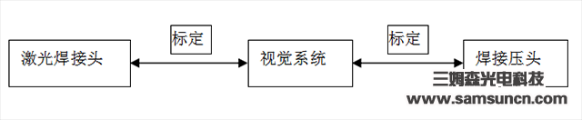 视觉定位系统在激光焊接上的应用_hjhb861.com