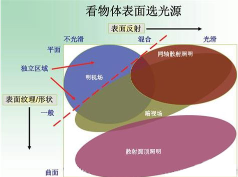 机器视觉光源基础及选型（三）_hjhb861.com