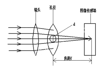 光学镜头物理参数介绍_hjhb861.com