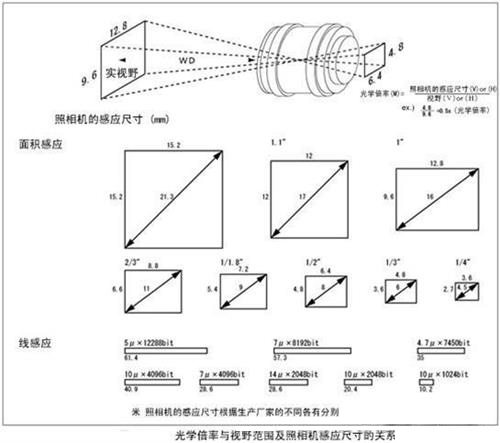 根据相机的感应尺寸如何选择合适的镜头_hjhb861.com