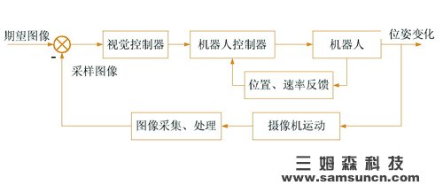 机器人视觉检测伺服系统分类_hjhb861.com