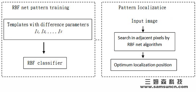 Machine vision localization algorithm: 2D image pattern localization system algorithm_hjhb861.com