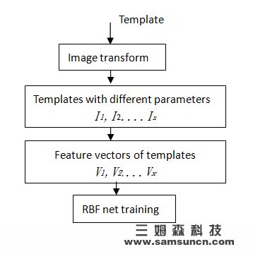 Machine vision localization algorithm: 2D image pattern localization system algorithm_hjhb861.com