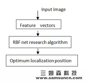 Machine vision localization algorithm: 2D image pattern localization system algorithm_hjhb861.com