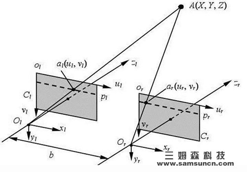 Analysis of the principle, structure, characteristics, development status and development direction of binocular vision technology_hjhb861.com