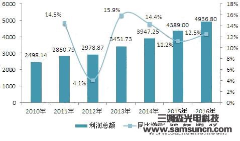 工业电气行业发展现状分析，行业呈金字塔型竞争格局_hjhb861.com