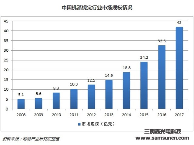 机器视觉产业规模稳定增长，国内高端应用市场前景广阔_hjhb861.com