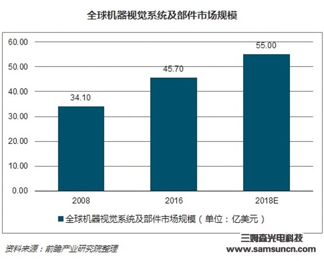 机器视觉产业规模稳定增长，国内高端应用市场前景广阔_hjhb861.com