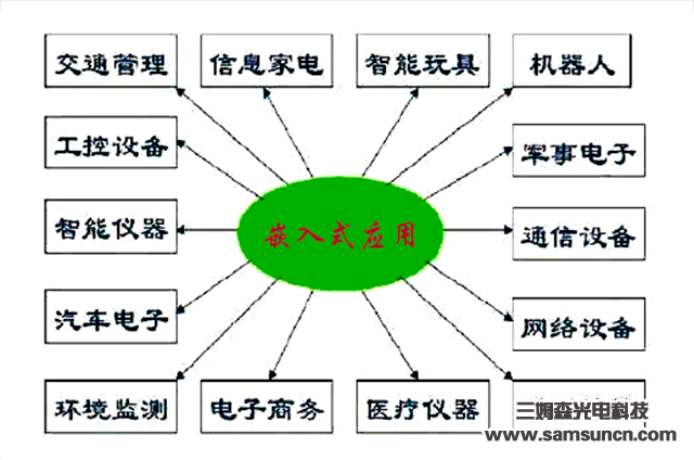 Introduction to the application areas of embedded systems_hjhb861.com