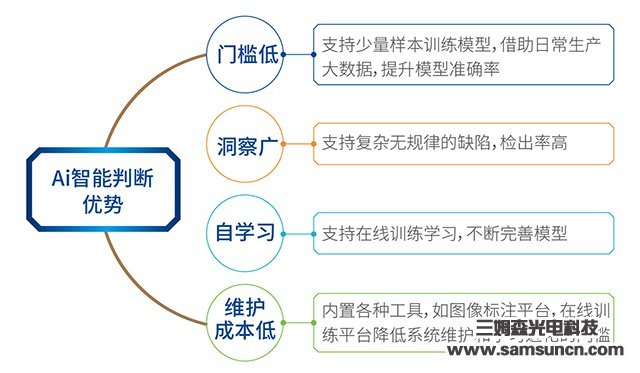 深度学习赋能机器视觉，三姆森开启工业AI人工智能检测新篇章_hjhb861.com