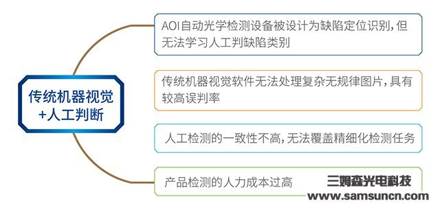 深度学习赋能机器视觉，三姆森开启工业AI人工智能检测新篇章_hjhb861.com