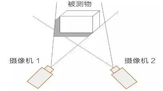 你看不见的 3D视觉技术，正在改变我们的生活_hjhb861.com