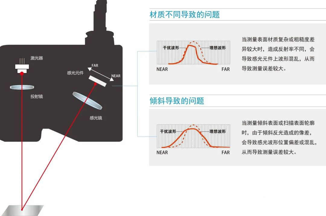 秒懂光谱共焦传感器的测量原理_hjhb861.com