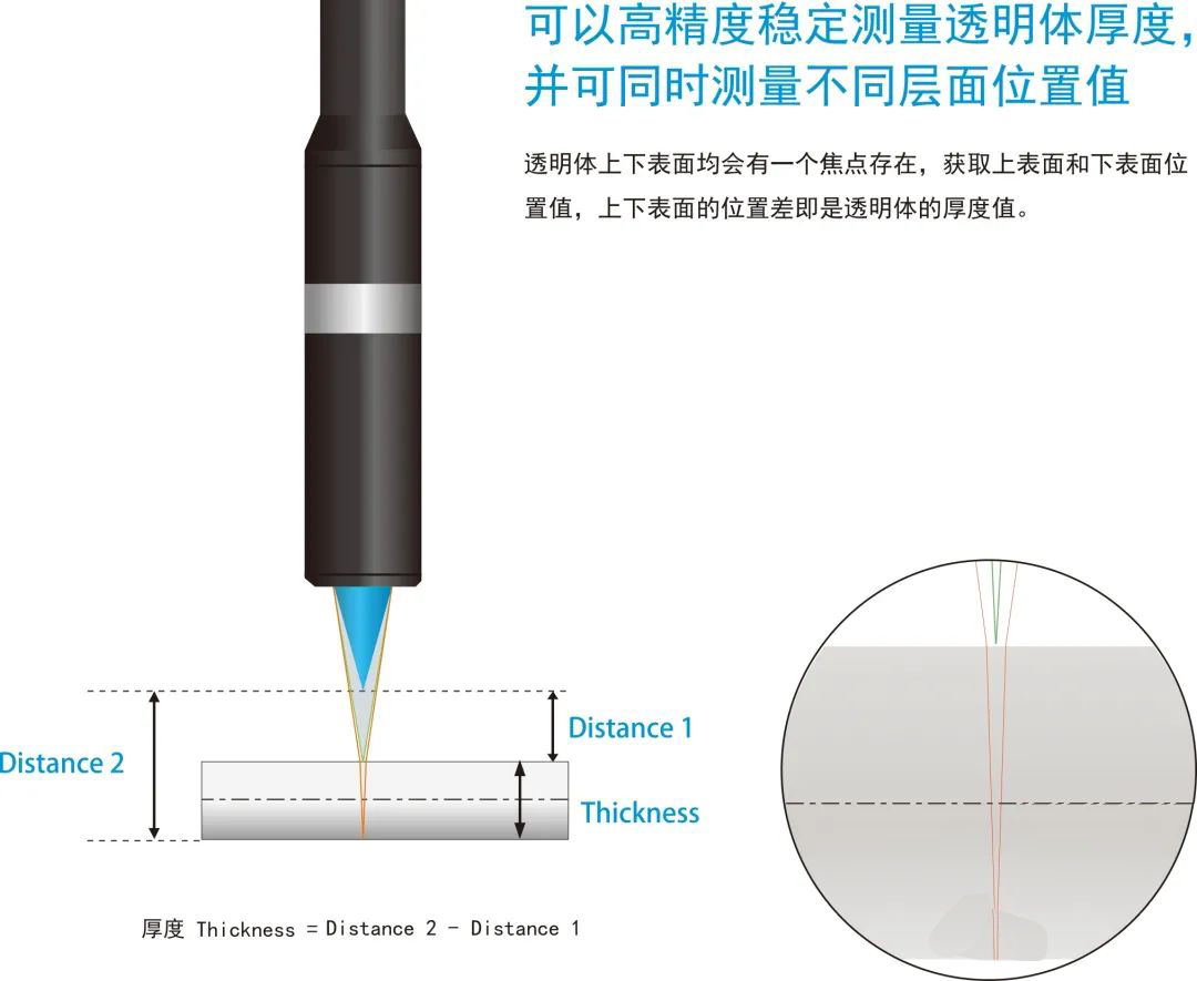 秒懂光谱共焦传感器的测量原理_hjhb861.com