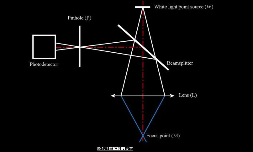 秒懂光谱共焦传感器的测量原理_hjhb861.com