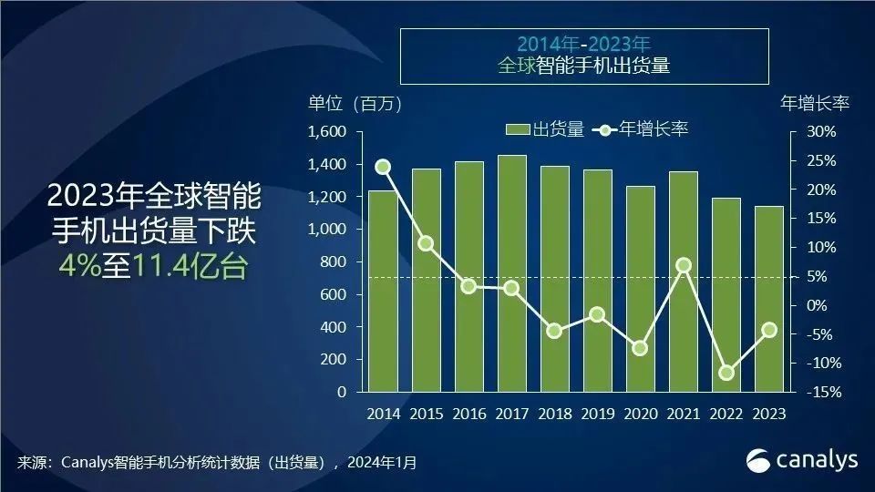 2023全球智能手机出货量跌至近十年最差：存量竞争时代，厂商将如何卷？_hjhb861.com