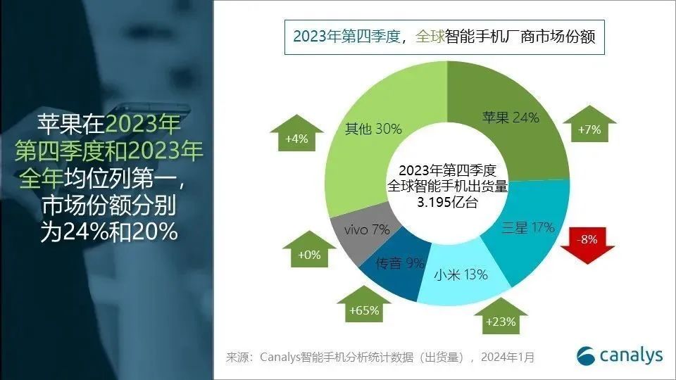 2023全球智能手机出货量跌至近十年最差：存量竞争时代，厂商将如何卷？_hjhb861.com